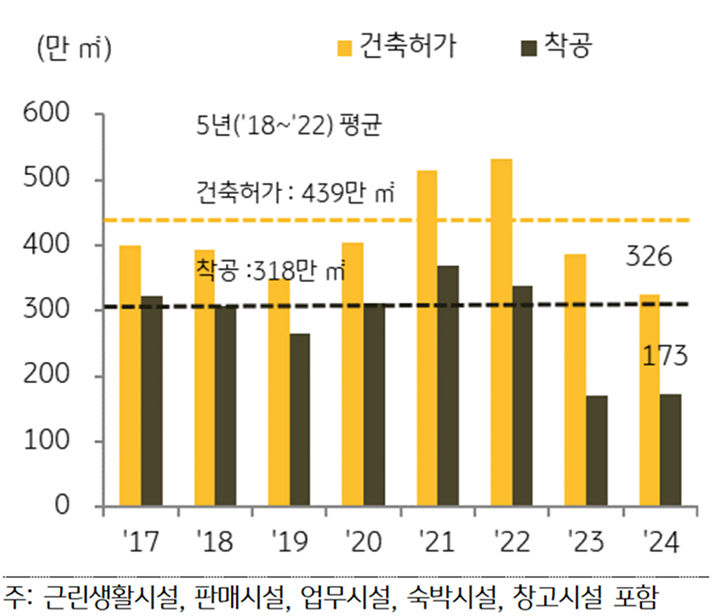 월평균 '건축 허가 면적' 및 '착공 면적' 추이를 보여주는 그래프다.