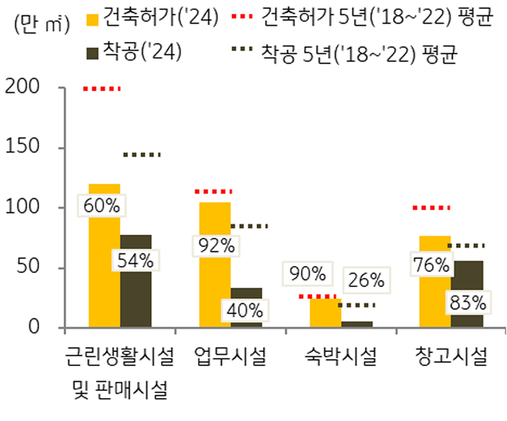 '자산 유형별' 월평균 '건축 허가' 면적 및 '착공 면적'을 보여주는 그래프다.