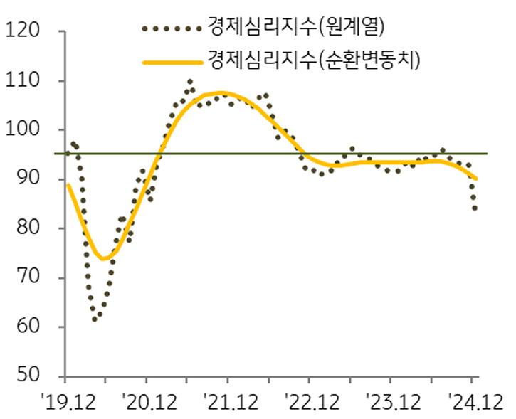 '경제심리지수' 추이를 보여주는 그래프다.