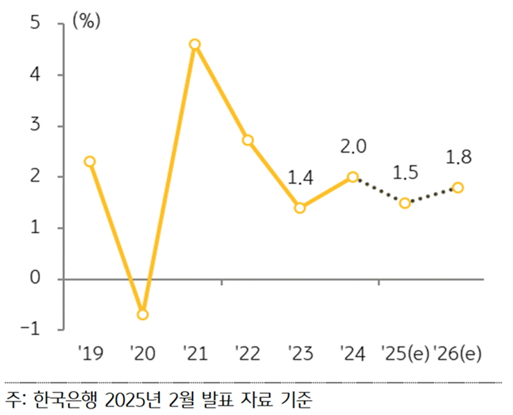 '경제성장률' 추이 및 전망을 보여주는 그래프다.