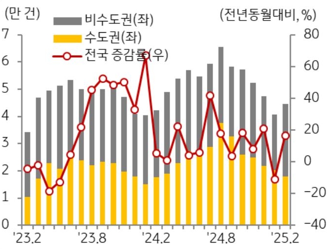 23년 2월 부터 25년 2월까지 전국, 수도권, 비수도권으로 구분해 '주택 매매 거래량' 추이를 그래프로 정리했다.