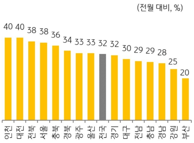 25년 2월 지역별 '주택 매매' 거래량 증감율을 그래프로 정리했다.