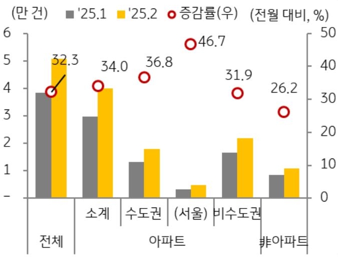 25년 1월과 25년 2월 지역, 유형별로 구분지어 '주택매매 거래 증감율'을 그래프로 정리했다.