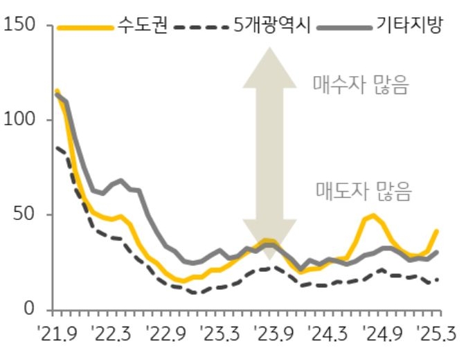 21년 9월 부터 25년 3월 까지 수도권, 5개 광역시, 기타지방으로 구분해 '매수우위지수' 추이를 그래프로 정리했다.