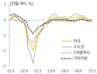 KB주택시장 리뷰 2025년 4월호 - 전세가격