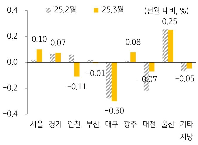 25년 2월과 25년 3월 '주택전세가격지수' 변동률을 서울, 경기, 인천, 부산 등 구분해 그래프로 정리했다.