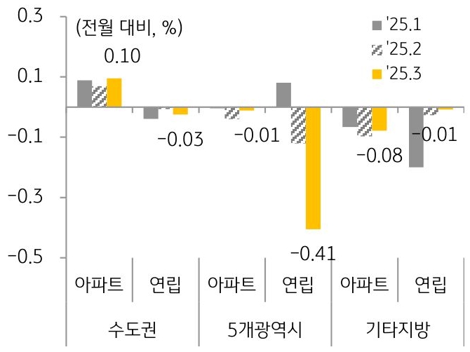 25년 1월, 25년 2월, 25년 3월을 기준으로 전국, 수도권, 5개광역시, 기타지방의 '전세가격지수' 변동률을 그래프로 정리했다.