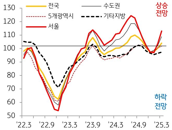 22년 3월부터 25년 3월까지 '전국', '수도권', 5개광역시, 기타지방의 '주택 전세가격전망지수' 흐름을 그래프로 정리하였다.