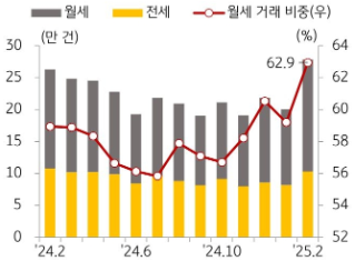 KB주택시장 리뷰 2025년 4월호 - 전월세 거래