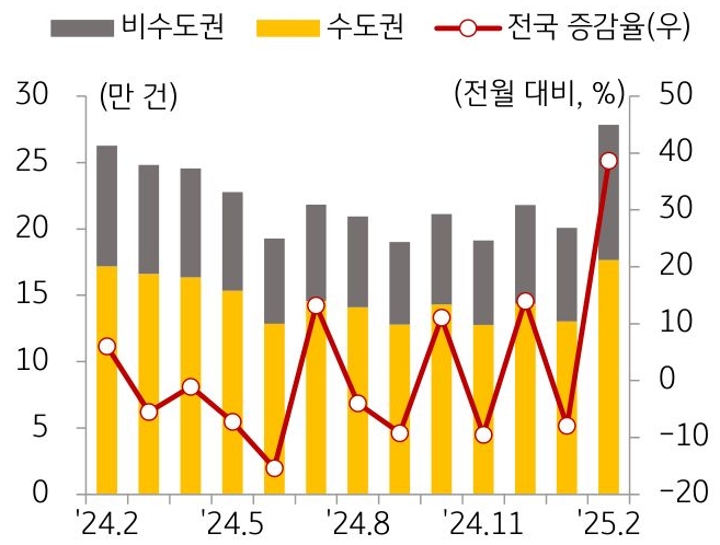 24년 2월 부터 25년 2월 까지 지역별 '주택' '전월세' 거래량 추이를 그래프로 정리했다.