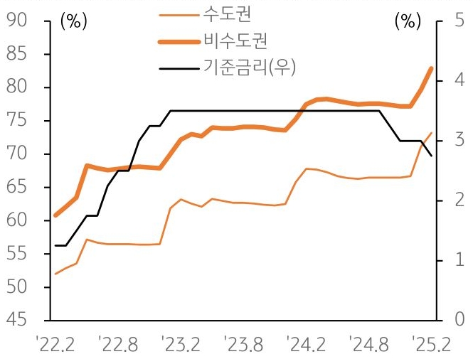 22년 2월 부터 25년 2월 까지 '수도권', '비수도권', '기준금리' 추이를 그래프로 정리했다.
