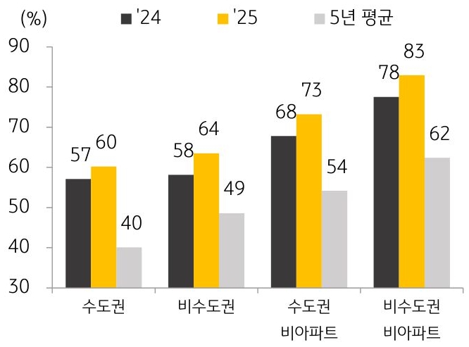 24년과 25년, 5년 평균을 기준으로 지역별, 유형별 '월세 거래' 비중을 그래프로 정리했다.