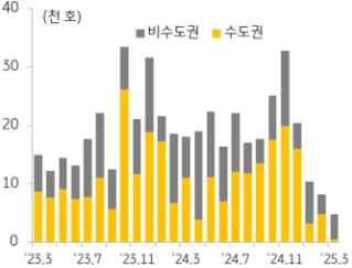KB주택시장 리뷰-2025년 4월호