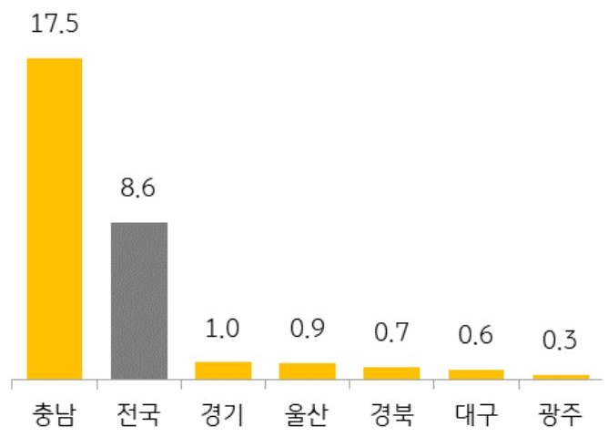 25년 3월 전국 및 6개 지역의 '청약 경쟁률'을 그래프로 정리했다.