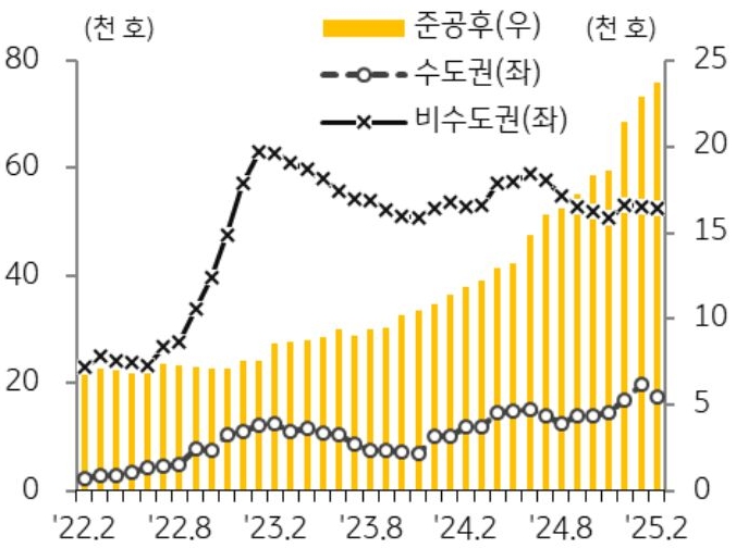 22년 2월 부터 25년 2월까지 수도권, 비수도권, 준공후로 구분해 '미분양 아파트' 추이를 그래프로 정리했다.