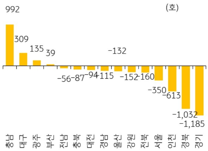 25년 2월 서울 등 14개 지역의 '미분양 아파트' 전월 대비 증감 폭을 그래프로 정리했다.
