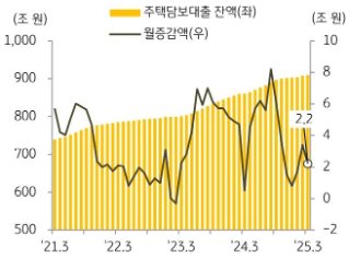 KB주택시장 리뷰 2025년 4월호 - 주택 금융