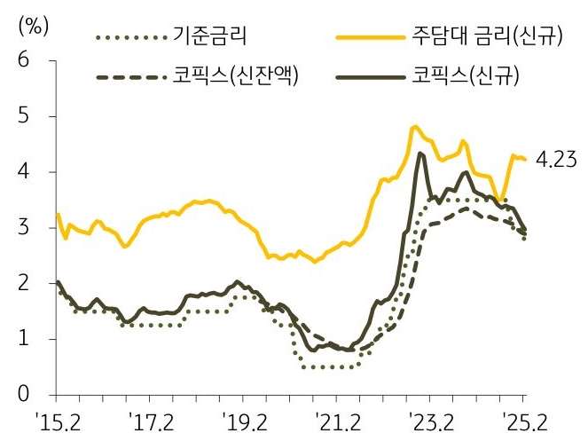 15년 2월 부터 25년 2월까지 '기준금리', '주담대 금리', '코픽스'의 추이를 그래프로 정리했다.