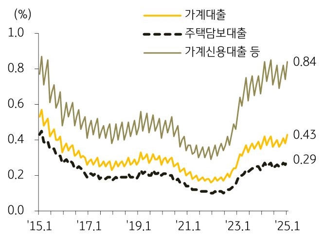 15년 1월 부터 25년 1월까지 '가계대출', '주택담보대출', '가계신용대출' 등 연체율 추이를 그래프로 정리했다.
