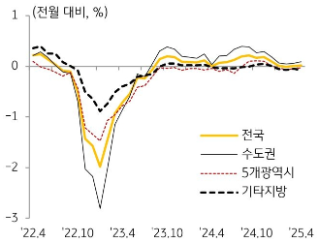 KB주택시장 리뷰 2025년 5월호 - 전세가격