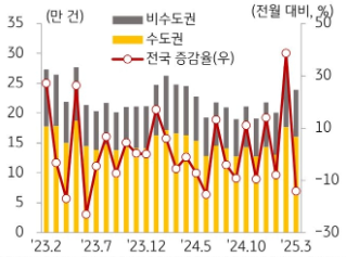 KB주택시장 리뷰 2025년 5월호 - 전월세 거래