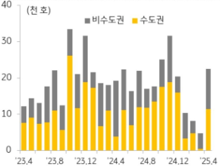 KB주택시장 리뷰 2025년 5월호 - 주택 분양