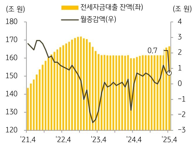 21년 4월 부터 25년 4월까지 '전세자금대출' 및 월증감액의 추이를 그래프로 정리하였다.