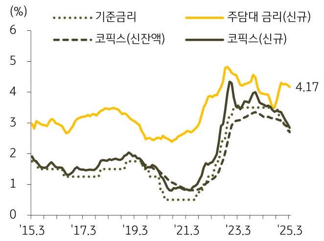 15년 3월 부터 25년 3월까지 '기준금리', '주담대 금리', '코픽스'의 추이를 그래프로 정리하였다.