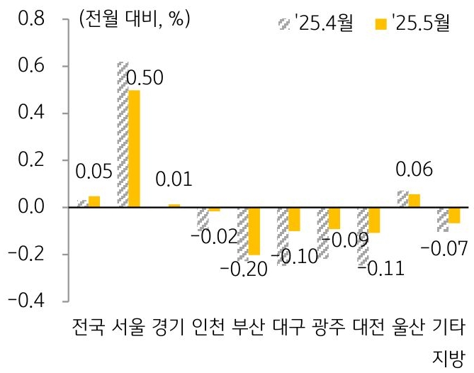 25년 4월과 25년 5월 '주택 매매가격지수' 변동률을 서울, 경기, 인천, 부산 등 구분하여 그래프로 정리하였다.