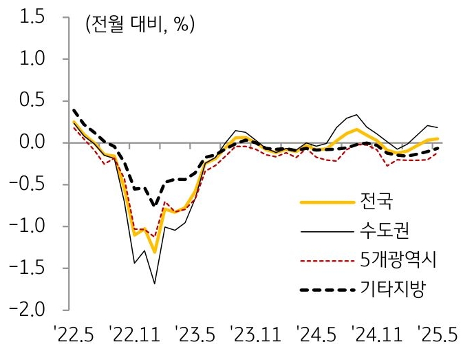 22년 5월부터 25년 5월까지 '전국', '수도권', 5개광역시, 기타지방의 '주택 매매가격'의 흐름을 그래프로 정리하였다.