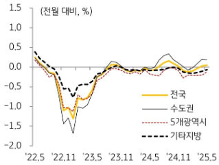 KB주택시장 리뷰 2025년 6월호 - 매매가격