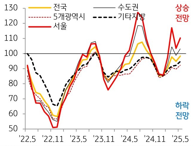 22년 5월 부터 25년 5월까지 전국, 수도권, 5개광역시, 기타지방, 서울의 'KB부동산전망지수'의 흐름을 그래프로 정리하였다.