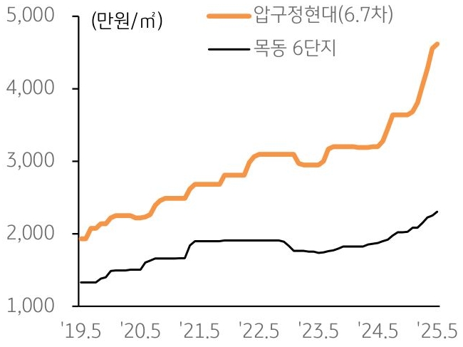 19년 5월 부터 25년 5월 까지 압구정현대(6,7차), 목동 6단지 '재건축 아파트' 매매가격 추이를 그래프로 정리했다.