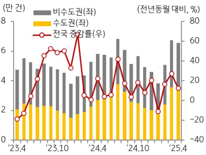 23년 4월 부터 25년 4월까지 전국, 수도권, 비수도권으로 구분하여 '주택 매매 거래량' 추이를 그래프로 정리하였다.