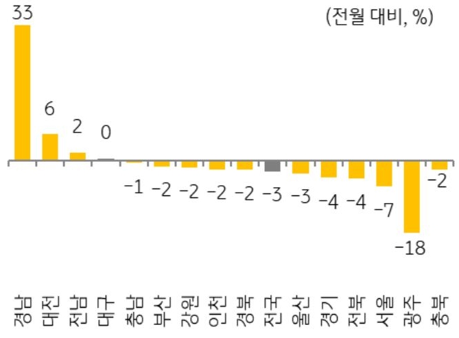 25년 4월 지역별 '주택 매매' 거래량 증감율을 그래프로 정리했다.