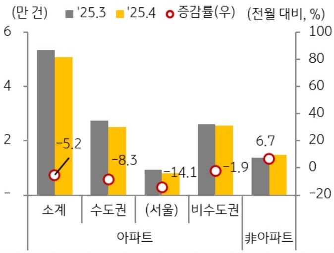 25년 3월과 25년 4월 지역, 유형별로 구분지어 '주택매매 거래 증감율'을 그래프로 정리하였다.