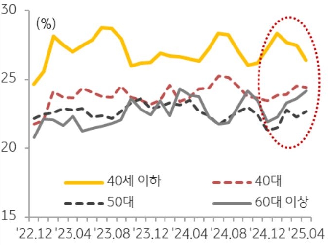 22년 12월 부터 25년 4월 까지 '주택 매수자 연령'을 40대 이하, 40대, 50대, 60대 이상으로 구분하여 거래 비중 추이를 그래프로 정리했다.