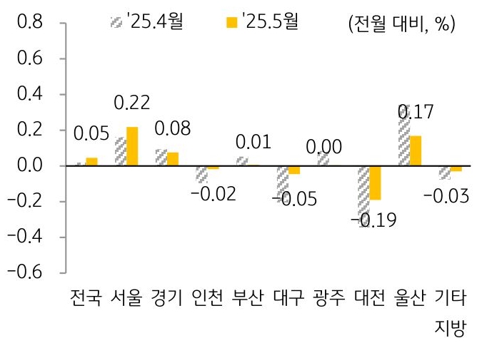 25년 4월과 25년 5월 '주택전세가격지수' 변동률을 서울, 경기, 인천, 부산 등 구분하여 그래프로 정리하였다.