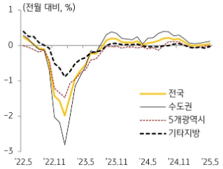 KB주택시장 리뷰 2025년 6월호 - 전세가격