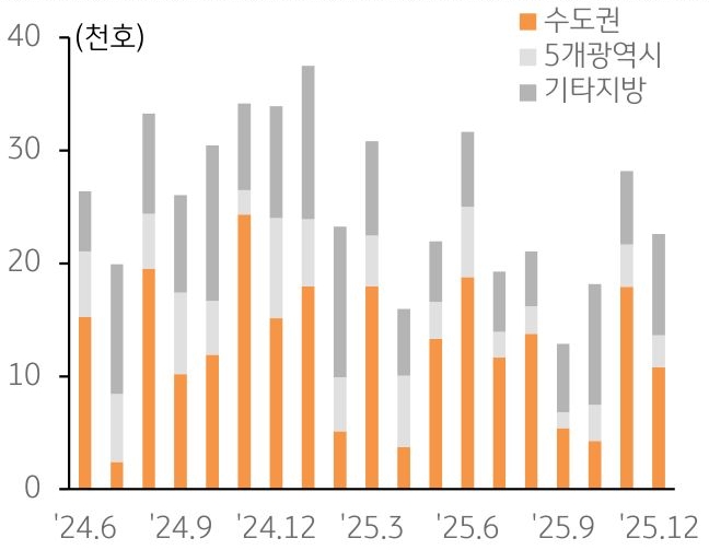 24년 6월 부터 25년 12월 까지 수도권, 5개광역시, 기타지방의 '신규 아파트' '입주 예정' 물량 추이를 그래프로 정리했다.