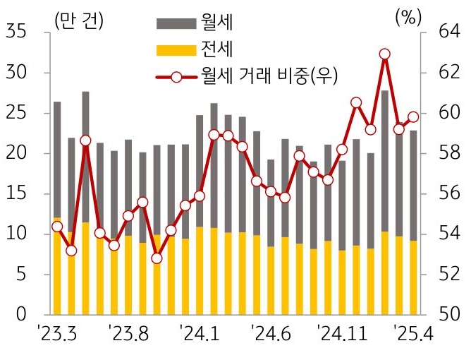 23년 3월 부터 25년 4월 까지 월세, 전세, '월세 거래 비중' 추이를 그래프로 정리했다.