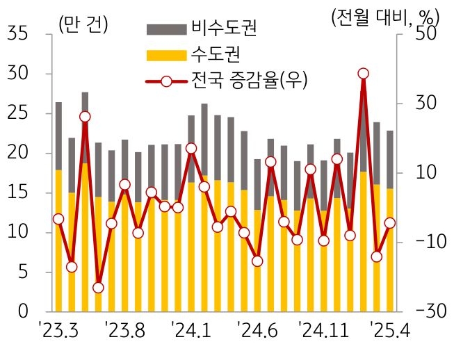 23년 3월 부터 25년 4월 까지 지역별 '주택' '전월세' 거래량 추이를 그래프로 정리했다.