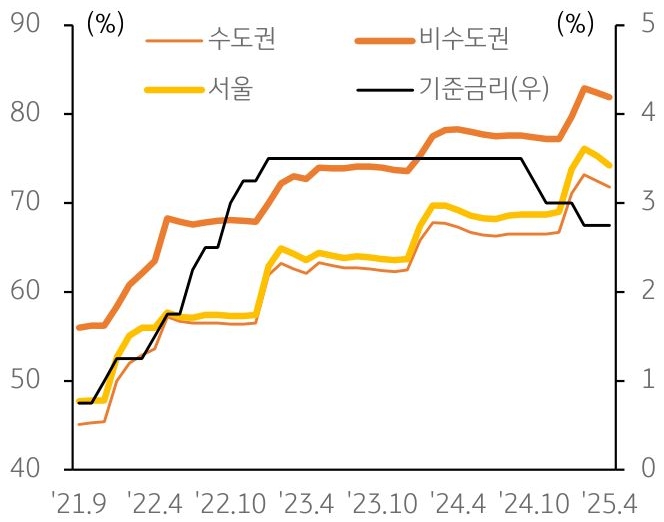 21년 9월 부터 25년 4월 까지 '수도권', '비수도권', 서울의 월세 비중과 '기준금리' 추이를 그래프로 정리했다.