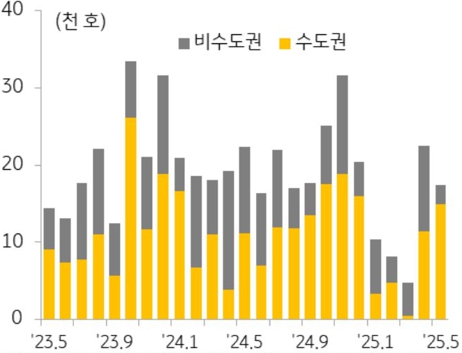 23년 5월 부터 25년 5월까지 수도권과 비수도권의 '아파트 분양물량' 추이를 그래프로 정리하였다.