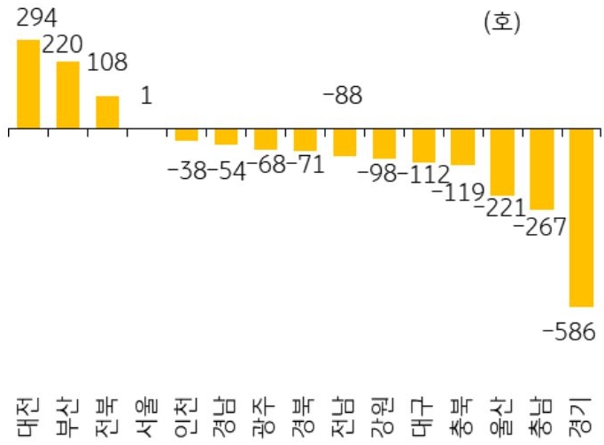 25년 4월 서울 등 14개 지역의 '미분양 아파트' 전월 대비 증감폭을 그래프로 정리하였다.
