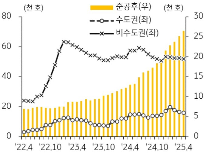 22년 4월 부터 25년 4월까지 수도권, 비수도권, 준공후로 구분지어 '미분양 아파트' 추이를 그래프로 정리하였다.