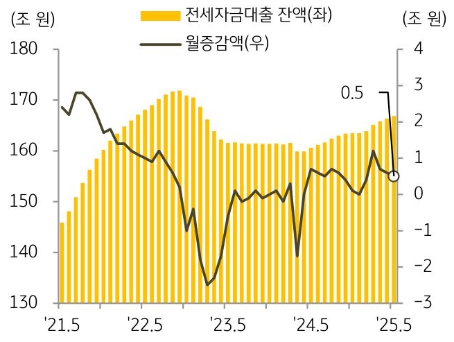 21년 5월 부터 25년 5월까지 '전세자금대출 잔액' 및 월증감액의 추이를 그래프로 정리하였다.
