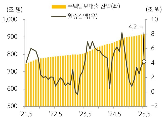 21년 5월 부터 25년 5월까지 '주택담보대출 잔액' 및 월증감액의 추이를 그래프로 정리하였다.