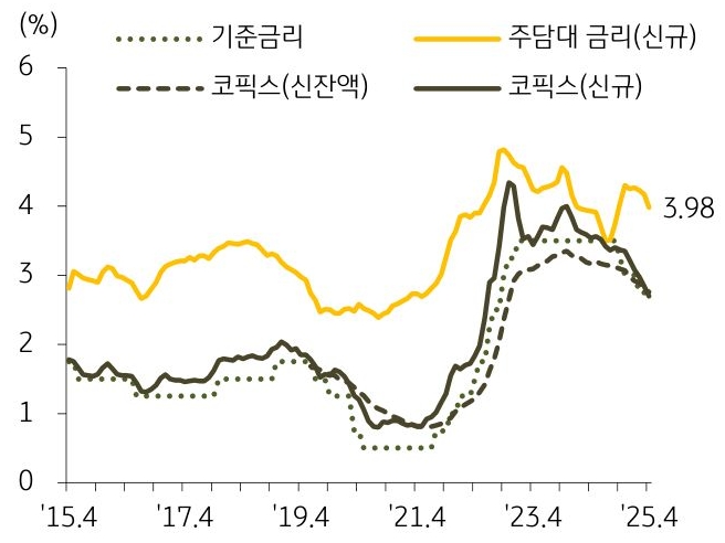 15년 4월 부터 25년 4월까지 '기준금리', '주담대 금리', '코픽스'의 추이를 그래프로 정리하였다.