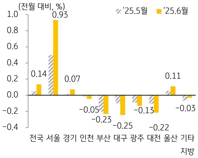 25년 5월과 25년 6월 '주택 매매가격지수' 변동률을 서울, 경기, 인천, 부산 등 구분하여 그래프로 정리했다.